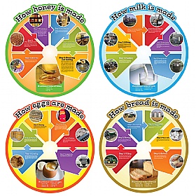 Food Cycle Signs Set Of 4