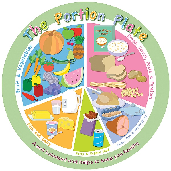 Healthy Eating Portion Plate Sign